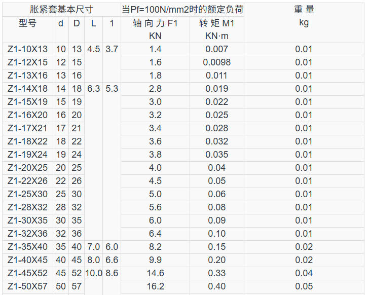 Z1型脹緊套規(guī)格參數(shù)表